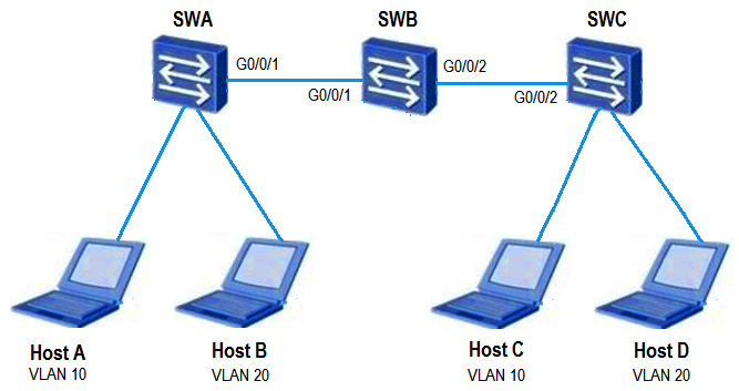 Refer to the graphic.   VLANs 10 and 20 have been created on both SWA and SWC. VLAN 10 has been manually created on SWB. SWB has learned VLAN 20 from SWA via GVRP, allowing the hosts to belong to different VLANs as shown. If port Interface G0/0/1 on SWB is changed to fixed mode, what will happen? A)  Host A will still be able to communicate with Host C B)  Host B will still be able to communicate with Host D C)  Hosts that belong to the same VLAN will still be able to communicate. D)  All hosts will be unable to communicate with any other host.