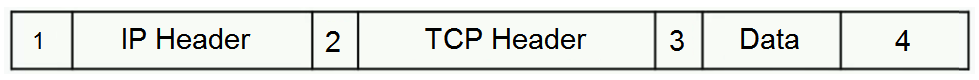 As shown in the following figure, which position should the AH header in IPsec transmission mode be inserted into?   A)  2 B)  3 C)  4 D)  1