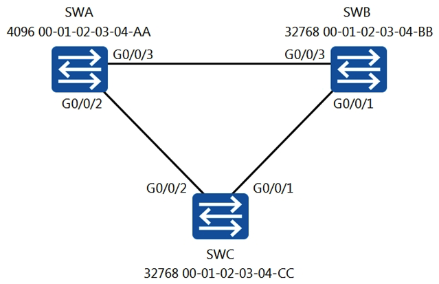 As shown in the figure, which of the following ports will become the designated port?   A)  G0/0/3 of SWB B)  G0/0/1 of SWC C)  G0/0/2 of SWC D)  G0/0/1 of SWB