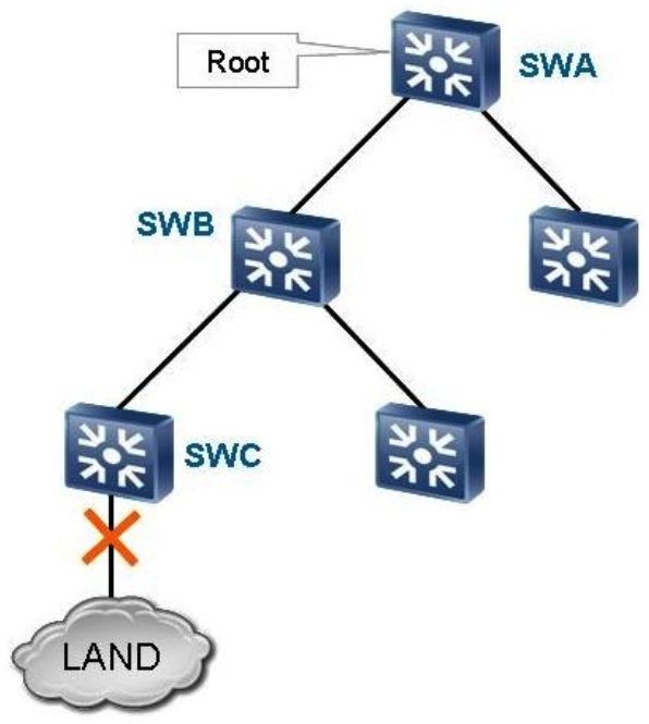  As shown in the figure, when the link between SWC and LAND is faulty, through which path are TCA BPDUs sent? A)  From SWA to SWB B)  From SWB to SWC C)  From SWB to SWA D)  From SWC to SWB