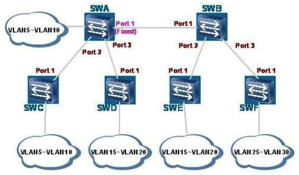   As shown in the figure, port 1 of switch A is configured with the Fixed mode, and other ports are configured with the Normal mode. The trunk interfaces allow all VLANs. Which VLANs are registered on port 1 of switch C? (Choose three.)  A)  VLAN 1 B)  VLAN 5 to VLAN 10 C)  VLAN 15 to VLAN 20 D)  VLAN 25 to VLAN 30