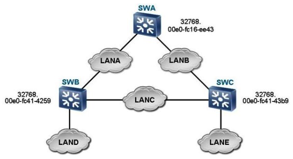   As shown in the figure, when the STP network runs properly, which device does the designated port of LANC reside? A)  SWA B)  SWB C)  SWC D)  None of the above