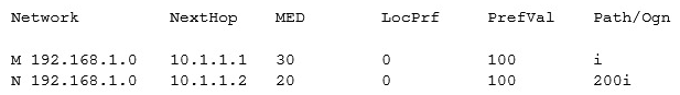 If a router receives two BGP routes (M and N)  that contain the following attributes,   Which route is the optimal route based on BGP route selection rules? A)  The optimal route is route M because its AS_Path is shorter than that of route N. B)  The optimal route is route N because its MED value is smaller than that of route M. C)  The optimal route is determined randomly.