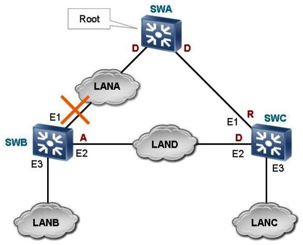   On the RSTP network as shown in the figure, what RSTP operations will occur after the E1 port of SWB fails? (Choose three.)  A)  SWB deletes the MAC address entries with the E1 port as the destination interface. B)  The spanning tree is recalculated and the E2 port is elected as the new root port. C)  All the interfaces in forwarding state send topology change notifications (TCNs)  to notify other switches of the topology change. D)  All the non-edge ports in forwarding state send TCNs to notify other switches of the topology change.