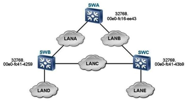 Which of the following statements about the mVRRP backup group is false?   A)  Multiple service VRRP backup group can be bound to one mVRRP backup group. B)  An mVRRP backup group can serve as a service VRRP backup group and thus be bound to another mVRRP backup group. C)  One service VRRP backup group can be bound to only one mVRRP backup group. D)  After multiple service VRRP backup groups are bound to an mVRRP backup group, the mVRRP backup group determines the status of all the service VRRP backup groups by sending VRRP packets. This can reduce the number of VRRP packets to be sent and improve the packet processing efficiency.