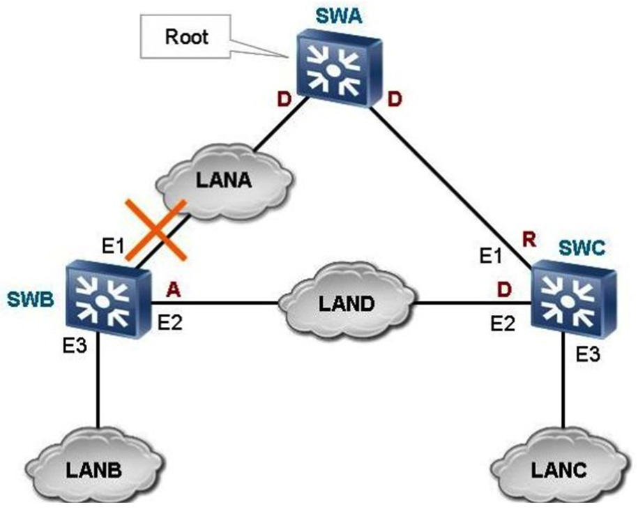 Which of the following statements about VRRP fast switchover are true? (Choose three.)    A)  When VRRP is used to track a BFD or EFM session, if a tracked BFD or EFM session status changes, the BFD or EFM module notifies the VRRP module of the change. After that, the VRRP module implements a rapid master/backup switchover. B)  A VRRP backup group can monitor a peer BFD session, a link BFD session, and a normal BFD session at the same time. In addition, it can monitor the interface status. C)  When the status of a BFD session detected by a VRRP backup group changes, the master/slave switchover of routers in the VRRP backup group occurs by changing priorities of the master and slave routers. D)  A VRRP backup group can monitor several BFD sessions at the same time. The status changes of these BFD sessions affect each other.