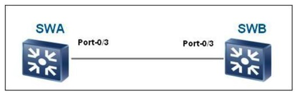   As shown in the figure, SWA and SWB are two switches. Which statements are true? (Choose three.)  A)  Port0/3 can be an access interface B)  Port0/3 can be a hybrid interface C)  Port0/3 can be a trunk interface D)  None of the above