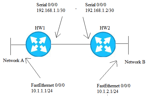 The HW network consists of Network A and B that are connected via Router HW1 and Router HW2. The HW network is shown in the following exhibit. To set up an IPSec VPN between routers HW1 and HW2, which of the following crypto access-lists must be configured on Router HW1 in order to send LAN to LAN traffic across the encrypted VPN tunnel?   A)  rule permit ip source 10.1.2.0 0.0.0.255 destination 10.1.1.0 0.0.0.255 B)  rule permit ip source 10.1.1.0 0.0.0.255 destination 192.168.1.2 0 C)  rule permit ip source 198.168.1.1 0 destination 192.168.1.2 0 D)  rule permit ip source 10.1.1.0 0.0.0.255 destination 10.1.2.0 0.0.0.255 E)  rule permit ip source 192.168.1.1 0 destination 10.1.2.0 0.0.0.255