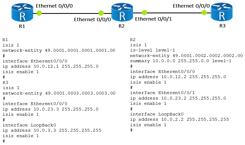 Which of the following statements is true according to the topology shown?   A)  Routing entries 10.0.3.3/32 and 10.0.0.0/16 exist in the IP routing table of R1. B)  Routing entries 10.0.2.2/32 and 10.0.3.3/32 exist in the IP routing table of R1. C)  Because routing summarization is configured on R2, only the routing entry 10.0.0.0/16 exists in the IP routing table of R1. D)  Routing entries 10.0.2.2/16 and 10.0.0.0/16 exist in the IP routing table of R1.