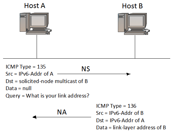 Does the following figure correctly show the process of obtaining the link-layer address using NDP?  