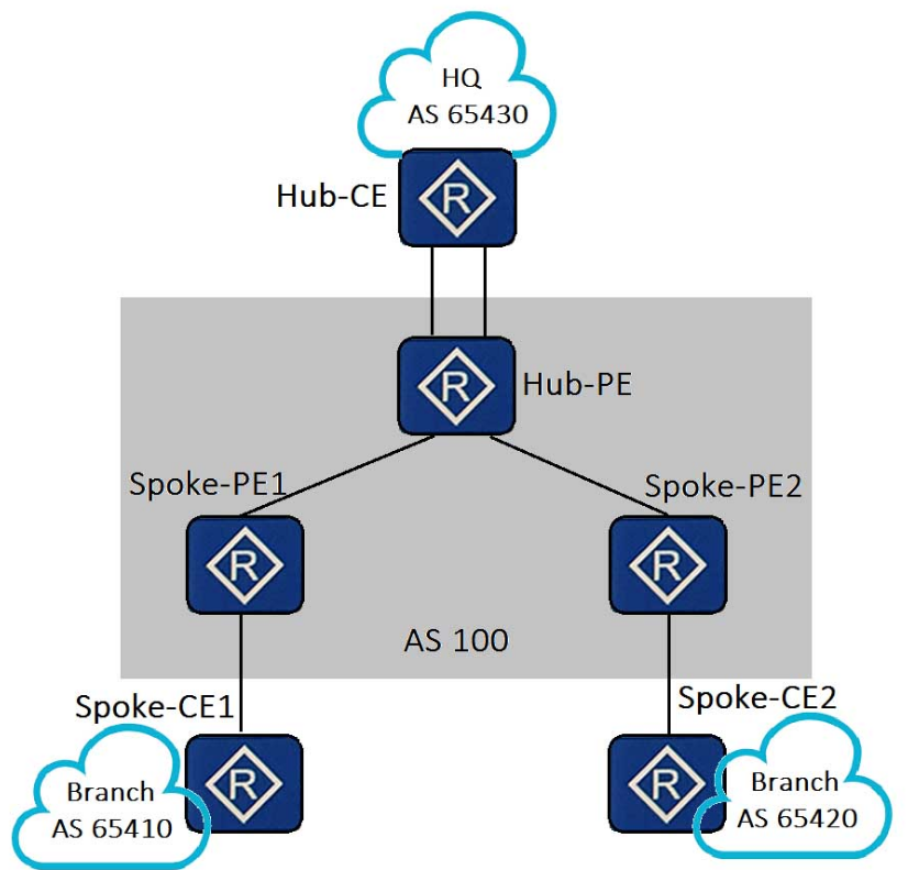 As shown in the figure below, an enterprise wants to implement secure access between the headquarters and branches through MPLS VPN. VPN traffic of branches must be forwarded through the headquarters for traffic monitoring. Which of the following statements regarding this solution is false?   A)  When the Hub-CE and Hub-PE use EBGP to transmit routing information, the Hub-PE must be able to accept routes with the AS number repeated once so that routes advertised by the Hub-CE can be received. B)  OSPF can be used to exchange routing information between Hub-CEs and Hub-Pes as well as between Spoke-Pes and Spoke-CEs. C)  BGP can be used to exchange VPN routing information between CEs and Pes. D)  The MP-IBGP peer relationship can be established between Spoke-Pes to exchange VPN routing information.