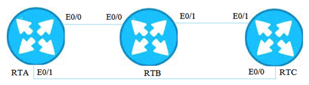   Based on the preceding networking and configurations, which of the following statements is true?   A)  Route flapping occurs B)  RTB and RTC cannot establish a neighbor relationship C)  RTA and RTB cannot establish a neighbor relationship D)  A neighbor relationship can be established; all network segments are reachable