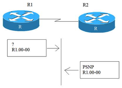 As shown in the following figure, the neighbor relationship between R1 and R2 has just been established. Which of the following statements is true about the database synchronization process between R1 and R2?   A)  The packet sent from R1 and R2 is a PSNP packet B)  The packet sent from R1 and R2 is a Hello packet C)  The packet sent from R1 and R2 is a CSNP packet D)  The packet sent from R1 and R2 is a LSP packet