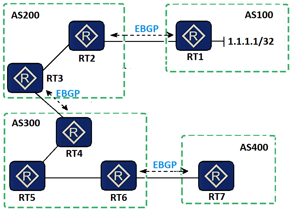 As shown in the following topology, EBGP runs between AS100, AS200, AS300, and AS400, and peer relationships have been established between them. When AS400 receives a BGP route to the network segment 1.1.1.1/32 from AS100, which of the following is the correct value of the AS_Path attribute?   A)  100,200,300,400 B)  300,200,100 C)  400,300,200,100 D)  100,200,300
