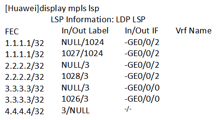 The display mpls lsp command is run on a router to check LSP information. The command output is as follows:   Which of the following statements is true? A)  When sending a data packet with the destination IP address 4.4.4.4, the router sends it directly without any label added. B)  After receiving a data packet with label 1024, the router changes the label to label 1027 and then sends the packet. C)  When sending a data packet with the destination IP address 2.2.2.2, the router sends it directly without any label added. D)  When sending a data packet with the destination IP address 3.3.3.3, the router adds label 1026 to the packet before sending it.