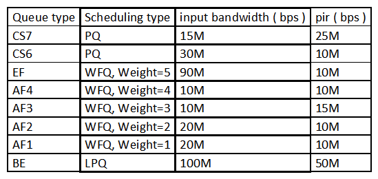 Assume that the traffic shaping rate is set to 100 Mbit/s on an interface and that the input bandwidth and PIR of each service are configured as shown in the table below. What is the bandwidth allocated to the EF queue after the first round of scheduling?   A)  30 Mbit/s B)  90 Mbit/s C)  25 Mbit/s D)  15 Mbit/s