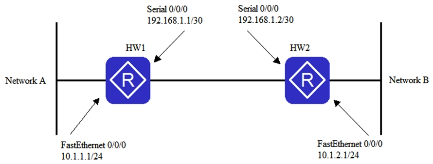 Router HW1 and Router HW2 are connected to Network A and Network B respectively. Referring to the figure, if you want to set up an IPsec VPN tunnel between HW1 and HW2, which of the following ACL rules needs to be configured on HW1 to transmit the traffic across networks A and B pass through the encrypted VPN tunnel?   A)  rule permit ip source 10.1.2.0.0.0.0.255 destination 10.1.1.0.0.0.0.255 B)  rule permit ip source 10.1.1.0.0.0.0.255 destination 10.1.2.0.0.0.0.255 C)  rule permit ip source 10.1.1.0.0.0.0.255 destination 192.168.1.2.0 D)  rule permit ip source 192.168.1.1.0 destination 10.1.2.0.0.0.0.255 E)  rule permit ip source 192.168.1.1.0 destination 192.168.1.2.0