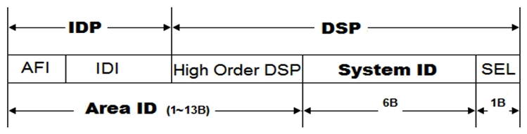 As shown in the figure, in IPv4 and IPv6 environments, the value of the SEL field in the IS-IS NET address is always 00.  