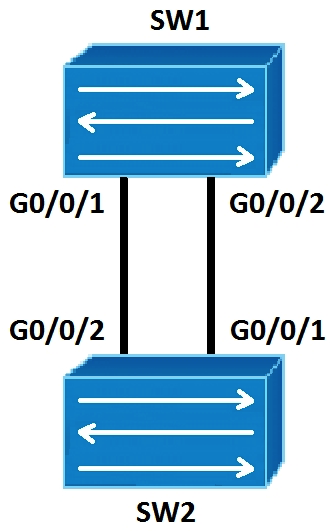A network with the typology shown in the figure below is set up in a lab. On the network, SW1 uses the default configurations, and STP disables on SW2. Given this information, which of the following statements is true?   A)  Go/0/2 of SW2 enters the Discarding state. B)  G0/0/1 of SW1 enters the Discarding state. C)  G0/0/1 of SW2 enters the Discarding state. D)  No interface is blocked. E)  G0/0/2 of SW1 enters the Discarding state.