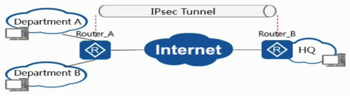 As shown in the figure, Department A of Branch 1 can access the Internet, and Department B can access headquarters resources only through the encrypted VPN. You can configure a NAT policy on the egress device in Branch 1 to allow Department A to still access the Internet, and configure an IPsec VPN (ESP protocol) in tunnel mode for Department B to allow Department B to access the headquarters.  