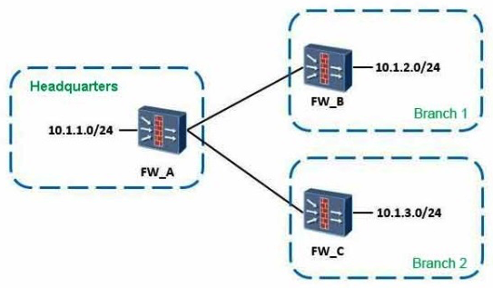 As shown, when configuring the point-to-multipoint scenarios, the headquarters network segment is 10.1.1.0/24, the segment of branch 1 is 10.1.2.0/24, of branch 2 is 10.1.3.0/24. About the protected data flow configuration which defined by headquarters and branch offices, which of the following combinations can be the full matched requirements?     A)  1 2 B)  1 2 3 5 C)  1 2 4 6 D)  3 4 5 6