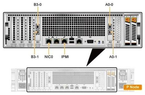 An OceanStor 9000 storage system uses GE for the front-end network and 10GE for the back- end network. Which of the following statements is incorrect about the ports on the P node as shown in the figure?   A)  Ports AO-1 and AO-1 are connected to the 10GE switch. A back-end network IP address must be planned for each of the two ports. B)  Ports B3-0 and B3-1 are connected to the front-end service switch. A front-end network IP address must be planned for each of the two ports. C)  NIC 0 is connected to the management and maintenance switch. You do not need to assign an IP address for this port. D)  Port IPMI is connected to the management and maintenance switch. You do not need to assign an IP address for this port.