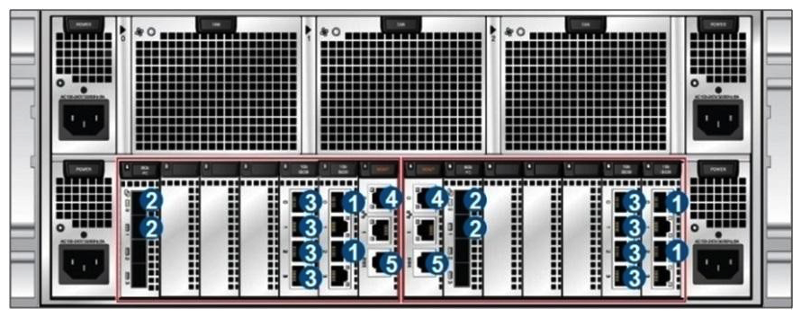 There are four types of ports on the N8500 clustered NAS engine nodes: heartbeat port, management port, service port, and storage port. Which of the following statements about the port types in the figure are correct? (Select two.)    A)  1 indicates a service port. B)  2 indicates a storage port. C)  3 indicates a heartbeat port. D)  4 indicates a management port.