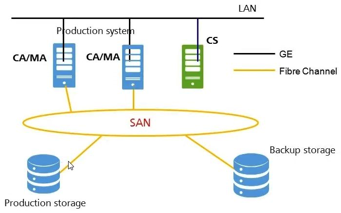 As shown in the figure, the main features of this backup network mode are: (Multiple Choice)    A)  Backup tasks will consume a lot of LAN resources. B)  Backup tasks will consume few LAN resources. C)  Backup tasks will consume a lot of CPU resources of the production system. D)  Backup tasks will consume few CPU resources of the production system.