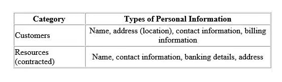 <strong>SCENARIO Clean-Q is a company that offers house-hold and office cleaning services. The company receives requests from consumers via their website and telephone, to book cleaning services. Based on the type and size of service, Clean-Q then contracts individuals that are registered on its resource database - currently managed in-house by Clean-Q IT Support. Because of Clean-Q's business model, resources are contracted as needed instead of permanently employed. The table below indicates some of the personal information Clean-Q requires as part of its business operations:   Clean-Q has an internal employee base of about 30 people. A recent privacy compliance exercise has been conducted to align employee data management and human resource functions with applicable data protection regulation. Therefore, the Clean-Q permanent employee base is not included as part of this scenario. With an increase in construction work and housing developments, Clean-Q has had an influx of requests for cleaning services. The demand has overwhelmed Clean-Q's traditional supply and demand system that has caused some overlapping bookings. Ina business strategy session held by senior management recently, Clear-Q invited vendors to present potential solutions to their current operational issues. These vendors included Application developers and Cloud-Q's solution providers, presenting their proposed solutions and platforms. The Managing Director opted to initiate the process to integrate Clean-Q's operations with a cloud solution (LeadOps) that will provide the following solution one single online platform: A web interface that Clean-Q accesses for the purposes of resource and customer management. This would entail uploading resource and customer information. A customer facing web interface that enables customers to register, manage and submit cleaning service requests online. A resource facing web interface that enables resources to apply and manage their assigned jobs. An online payment facility for customers to pay for services. Which question would you most likely ask to gain more insight about LeadOps and provide practical privacy recommendations?</strong> A) What is LeadOps' annual turnover? B) How big is LeadOps' employee base? C) Where are LeadOps' operations and hosting services located? D) Does LeadOps practice agile development and maintenance of their system? <div style=padding-top: 35px> 