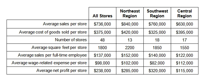 In preparing for an audit of the footwear division of a major retail organization, an internal auditor gathered the following information about the organization's stores:   In addition to labor costs, the other costs associated with each store are leasing and maintenance expenses. Which of the following is a valid conclusion? A)  Sales per store are directly related to the size of the store. B)  Employees are less productive in larger stores. C)  Gross margin is directly related to the size of the store. D)  Cost of goods sold is directly related to the size of the store.
