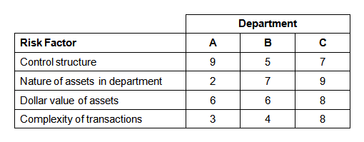 A bank uses a risk analysis matrix to quantify the relative risk of auditable entities. The analysis involves rating auditable entities on risk factors using a scale of 1 to 10, with 10 representing the greatest risk. A partial list of risk factors and the ratings given to three of the bank's departments is provided below:   Which of the following statements regarding risk in the department is true? A)  As compared to departments A and C, department B has a stronger control system to compensate for the greater complexity of the department's transactions and dollar value of its assets. B)  The internal audit activity should schedule audits of department B more often than audits of department C because of the relative control strength of department C as compared to department B. C)  The nature of department A's control structure may be justified by the nature of the department's assets and the complexity of its transactions. D)  The relative ranking of the departments in order of their risk, from greatest to least risk, is: A; C; B.