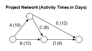 <strong>Refer to the exhibit. The figure below shows the network diagram for the activities of a large project. What is the shortest number of days in which the project can be completed?</strong> A) 21 days. B) 22 days. C) 27 days. D) 51 days.