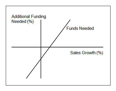 Refer to the exhibit.   If the profit margin of an organization decreases, and all else remains equal, which of the following describes how the  Funds Needed  line in the graph below will shift? A)  The  Funds Needed  line will remain pointed upward, but will become less steep. B)  The  Funds Needed  line will remain pointed upward, but will become more steep. C)  The  Funds Needed  line will point downward with a minimal slope. D)  The  Funds Needed  line will point downward with an extreme slope.