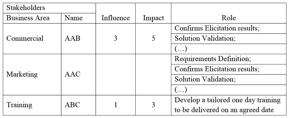 A company wants to launch an existing product in another channel and the business analyst (BA)  is starting to perform the stakeholder analysis.   Legend: Influence/Impact 1 to 5 (1 = very limited impact/influence: 5 = very high impact/influence) . Considering the analysis, what values for influence and impact will the BA assign to the marketing? A)  Influence = 3 and impact = 3 B)  Influence = 1 and impact = 3 C)  Influence = 3 and impact = 1 D)  Influence = 5 and impact = 5