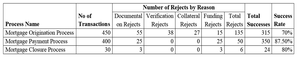 A financial institution engaged in mortgage lending has embarked on a business process improvement initiative to eliminate the activities that hinder growth to ultimately improve the success rate of its mortgage business. As a benchmark for identification, the institution is keen on improving any business process that has less than a 75% success rate. The institution has appointed a business analyst (BA)  to review the business transactions for the processes of origination, payments, and closures, as well as identify opportunities for improvements and recommend solutions. The BA has collected the following information over the last three months pertaining to these business processes: • All the business processes are at their maximum capacity in terms of the current number of transactions. • Each business process has a certain number of rejects and the reasons for rejection include documentation, verification, collateral, and funding. Funding rejects occur when the bank's customers have failed to make payment of their mortgage processing fee or mortgage closure payment. The BA has also recommended the use of documentation checklists as a solution to eliminate the documentation rejects.   If the financial institution always works at full capacity month to month and the new success rate continues to remain the same after implementing the BA's recommendation, what is the average number of successes per month for the mortgage closure process, if the current process capability were increased by 50%? A)  15 B)  14 C)  12 D)  11