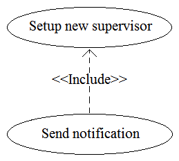 A business analyst (BA) is working on a payment system (PS) implementation. A set of systems which should interact with a new system has been identified. The business analyst defined that a user with role of Supervisor in the PS must pass a two-factor authentication before an execution of the functions: Change system parameters and Set up new supervisor. A user must have the role of Supervisor to use the standard functions Send mail notification or Send SMS notification . The BA defined the following use cases: • Change system parameters • Setup new supervisor • Send mail notification • Send SMS notification • Send notification • Pass a two-factor authentication The BA wants to create a Use Case diagram. Which standard relationship should be defined between Setup new supervisor and Send notification ? A) B) C) D)