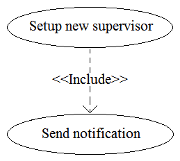 A business analyst (BA) is working on a payment system (PS) implementation. A set of systems which should interact with a new system has been identified. The business analyst defined that a user with role of Supervisor in the PS must pass a two-factor authentication before an execution of the functions: Change system parameters and Set up new supervisor. A user must have the role of Supervisor to use the standard functions Send mail notification or Send SMS notification . The BA defined the following use cases: • Change system parameters • Setup new supervisor • Send mail notification • Send SMS notification • Send notification • Pass a two-factor authentication The BA wants to create a Use Case diagram. Which standard relationship should be defined between Setup new supervisor and Send notification ? A) B) C) D)