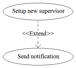 A business analyst (BA) is working on a payment system (PS) implementation. A set of systems which should interact with a new system has been identified. The business analyst defined that a user with role of Supervisor in the PS must pass a two-factor authentication before an execution of the functions: Change system parameters and Set up new supervisor. A user must have the role of Supervisor to use the standard functions Send mail notification or Send SMS notification . The BA defined the following use cases: • Change system parameters • Setup new supervisor • Send mail notification • Send SMS notification • Send notification • Pass a two-factor authentication The BA wants to create a Use Case diagram. Which standard relationship should be defined between Setup new supervisor and Send notification ? A) B) C) D)