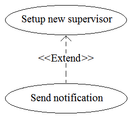 A business analyst (BA) is working on a payment system (PS) implementation. A set of systems which should interact with a new system has been identified. The business analyst defined that a user with role of Supervisor in the PS must pass a two-factor authentication before an execution of the functions: Change system parameters and Set up new supervisor. A user must have the role of Supervisor to use the standard functions Send mail notification or Send SMS notification . The BA defined the following use cases: • Change system parameters • Setup new supervisor • Send mail notification • Send SMS notification • Send notification • Pass a two-factor authentication The BA wants to create a Use Case diagram. Which standard relationship should be defined between Setup new supervisor and Send notification ? A) B) C) D)