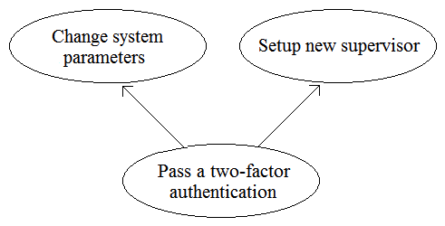 A business analyst (BA) is working on a payment system (PS) implementation. A set of systems which should interact with a new system has been identified. The business analyst defined that a user with role of Supervisor in the PS must pass a two-factor authentication before an execution of the functions: Change system parameters and Set up new supervisor. A user must have the role of Supervisor to use the standard functions Send mail notification or Send SMS notification . The BA defined the following use cases: • Change system parameters • Setup new supervisor • Send mail notification • Send SMS notification • Send notification • Pass a two-factor authentication The BA wants to create a Use Case diagram. What standard relationship should be defined between Change system parameters , Setup new supervisor and Pass a two-factor authentication ? A) B) C) D)