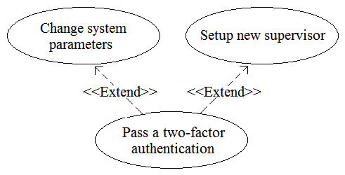 A business analyst (BA) is working on a payment system (PS) implementation. A set of systems which should interact with a new system has been identified. The business analyst defined that a user with role of Supervisor in the PS must pass a two-factor authentication before an execution of the functions: Change system parameters and Set up new supervisor. A user must have the role of Supervisor to use the standard functions Send mail notification or Send SMS notification . The BA defined the following use cases: • Change system parameters • Setup new supervisor • Send mail notification • Send SMS notification • Send notification • Pass a two-factor authentication The BA wants to create a Use Case diagram. What standard relationship should be defined between Change system parameters , Setup new supervisor and Pass a two-factor authentication ? A) B) C) D)