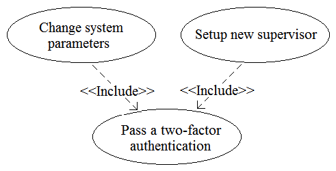A business analyst (BA) is working on a payment system (PS) implementation. A set of systems which should interact with a new system has been identified. The business analyst defined that a user with role of Supervisor in the PS must pass a two-factor authentication before an execution of the functions: Change system parameters and Set up new supervisor. A user must have the role of Supervisor to use the standard functions Send mail notification or Send SMS notification . The BA defined the following use cases: • Change system parameters • Setup new supervisor • Send mail notification • Send SMS notification • Send notification • Pass a two-factor authentication The BA wants to create a Use Case diagram. What standard relationship should be defined between Change system parameters , Setup new supervisor and Pass a two-factor authentication ? A) B) C) D)