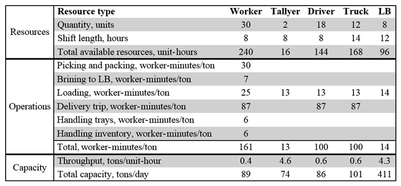 A major manufacturer of popular beverages has appointed a local distributor to serve a specific territory. The demand for the beverages has a pronounced seasonal pattern. The distributor performs well overall, but is repeatedly unable to keep up with fulfilling many customer orders during peak demand periods. The distributor's current delivery capability is stretched to deliver 60 tons of merchandise per day whereas the season's peak demand periods need a daily delivery capability of up to 100 tons. The distributor is under pressure to fully meet the year-round market demand in order to stay in business. The distributor's management wants to identify and consider more cost-effective options as resorting to adding more trucks and drivers would not be economically feasible. A business analyst (BA)  has spent several days observing and measuring the warehouse activities to understand the situation and to gain insights into possible solutions. The delivery workflow is a four-step process: (1)  picking the orders and assembling them on trays, (2)  bringing the trays to the loading bay, (3)  loading the orders into trucks, and (4)  delivering the orders to customers. As the following table illustrates, overall performance depends is dependent on five major resources: (1)  the workers who pick the orders and load them into trucks, (2)  the tallyers who check the orders, (3)  the drivers, (4)  the trucks, and (5)  eight loading bays (LBs) .   What is the company's primary business objective in this scenario? A)  Make more profit B)  Defeat competitors C)  Satisfy the customer D)  Stabilize its performance