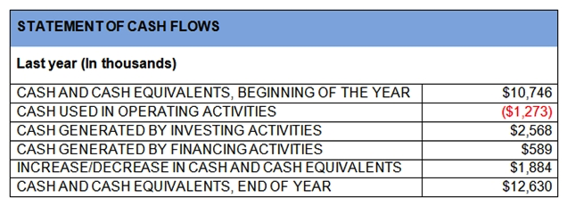   The table illustrates the statement of cash flows for a courier company for the last fiscal year. Due to aggressive market competition, the management of the company performed a strategy review and based on their findings and the current market conditions they came up with strategic and tactical changes in order to keep a competitive market position. In order to strengthen customer retention strategies through a new competitive advantage, the company is considering implementing a live parcel tracking system. The added value will be that the customers may determine the exact location of the parcel whether it is in a warehouse, crossing the ocean through an overseas ship, or travelling in a delivery truck at any time. The system tracks the location of the parcel by tracking the vehicle in which it is contained. However, for a group of old delivery trucks, it was noticed that the engine sound and vibration disturbed the tracking signal and caused interruptions. Therefore, the tracking does not perform accurately on these vehicles. Although the majority of management would like to sell these vehicles and replace them with newer ones, the Chief Financial Officer (CFO)  was strongly against that approach. The CFO argued that instead of hanging tracking devices on the trucks' body, they can have the truck drivers manually send the truck location from a hand held mobile device every 30 minutes. The company has a total of 134 old delivery trucks that have been in service for 10 years. Each vehicle was bought at a price of $22,000. Depreciation is done using a straight line basis and it is estimated that the vehicle depreciates at $1000 per year. The estimated salvage value per vehicle is about $3,000. Another area of tactical improvement for the courier company is pricing. The management strongly believes that they can start a price war with the most aggressive competitor. Management thinks, with their variable cost of $4 per parcel and fixed cost of $6 per parcel, they can win the market. However, after implementing the tracking solution, fixed cost will jump to $8 per parcel which made management reconsider their options. The competitor has variable costs of $5 per parcel and fixed costs o $7 per parcel. The CFO's resistance to replacing the older vehicles represents which type of cost? A)  Sunk B)  Maintenance C)  Opportunity D)  Operating