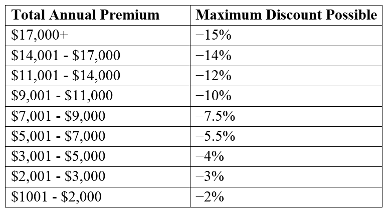An insurance company wants to increase sales by 15% and customer retention by 10% within 1 calendar year. Various strategies to achieve this were considered and a restructure to the existing pricing model is selected to help achieve these goals. A business analyst (BA)  works with stakeholders such as actuaries, product specialists, sales staff, risk managers, and underwriters who agree to applying varying levels of discounts to customers based on: • Total annual premium the customer has with the company (Financial worth)  • Time with the insurance company (Loyalty)  Various financial models are considered but the stakeholders agree that an initial applicable discount is determined based on the customer's overall premium:   The percentage of the maximum possible discount available to the customer is adjusted based on time with the company:   What did the BA create to ensure that everyone who needed to be included had been? A)  Onion diagram B)  Concept model C)  Capability diagram D)  Context model