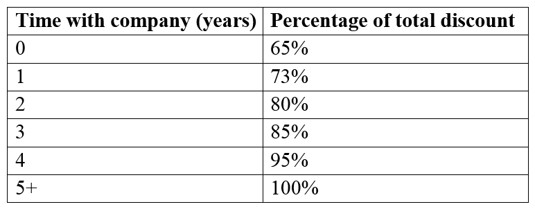 An insurance company wants to increase sales by 15% and customer retention by 10% within 1 calendar year. Various strategies to achieve this were considered and a restructure to the existing pricing model is selected to help achieve these goals. A business analyst (BA)  works with stakeholders such as actuaries, product specialists, sales staff, risk managers, and underwriters who agree to applying varying levels of discounts to customers based on: • Total annual premium the customer has with the company (Financial worth)  • Time with the insurance company (Loyalty)  Various financial models are considered but the stakeholders agree that an initial applicable discount is determined based on the customer's overall premium:   The percentage of the maximum possible discount available to the customer is adjusted based on time with the company:   What did the BA create to ensure that everyone who needed to be included had been? A)  Onion diagram B)  Concept model C)  Capability diagram D)  Context model