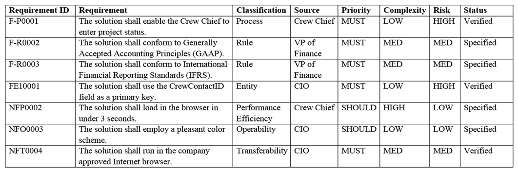 Company A is a nation-wide leader in commercial demolition. Having just celebrated its 100th year of operations, the company decided to begin doing work internationally. The current system used for reporting company finances is unable to keep pace with the potential demands of doing work in geographically dispersed locations. Therefore, the company decided to replace its client-based Profit & Loss (P&L)  reporting system with a more robust, web-based system. This will ensure transparency across the organization and enable better decision making. The business analyst (BA)  at Company A has recently completed several rounds of elicitation to determine the requirements for the new, web-based system. Over 1250 requirements were elicited. An initial Requirements Traceability Matrix (RTM)  has been drafted, and a subset of the RTM can be seen below:   The BA will create a Data Model to meet which requirement? A)  Requirement ID F-R0002 B)  Requirement ID FE10001 C)  Requirement ID NFP0002 D)  Requirement ID F-R0003