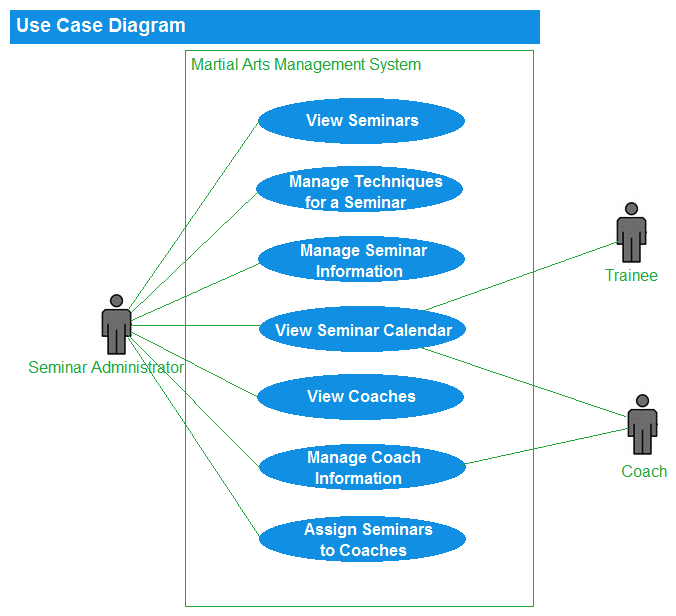 A martial arts organization has been expanding throughout the mid-Atlantic states and has hired a business analyst (BA)  to create a system that will enable the organization to manage its growing needs. The following list describes some of the operations of the martial arts organization: The martial arts organization offers a variety of seminars to trainees that span the entire spectrum of the martial arts training system. Each seminar is made up of a set of techniques. Coaches in the martial arts organization are assigned seminars to teach according to the area that they specialize in and their availability. The martial arts organization publishes and maintains a web-based calendar of the different seminars (and the assigned coaches)  every quarter for the trainees to view. The seminar administrator in the martial arts organization manages the seminars (including seminar content) , assigns seminars to coaches, and defines the seminar schedule. To ensure understanding of the business need, the BA has created three Unified Modelling Language (UML)  diagrams, which are shown below:       The BA is analyzing the requirements that are represented in the Class Diagram. In addition to the diagram, the BA would like to include a separate document that has the information about the data elements to ensure a common understanding of the classes' attributes. What technique is used to define the data elements? A)  Data Dictionary B)  Data Mining C)  Glossary D)  Reviews