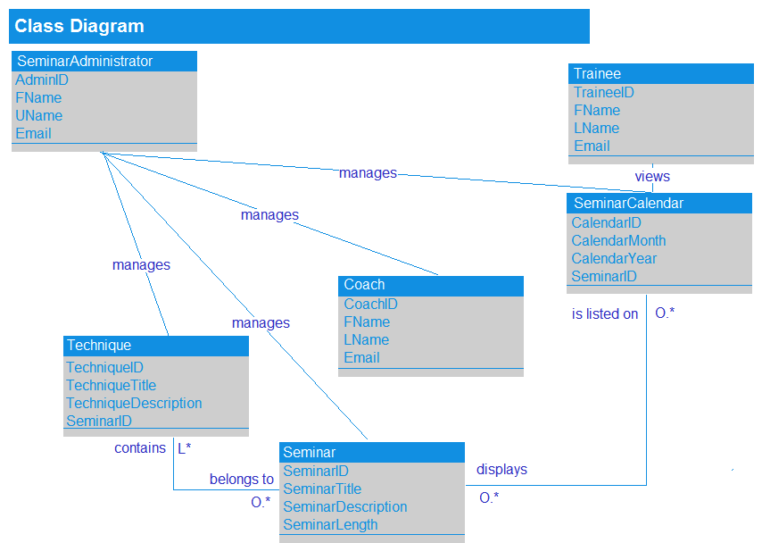 A martial arts organization has been expanding throughout the mid-Atlantic states and has hired a business analyst (BA)  to create a system that will enable the organization to manage its growing needs. The following list describes some of the operations of the martial arts organization: The martial arts organization offers a variety of seminars to trainees that span the entire spectrum of the martial arts training system. Each seminar is made up of a set of techniques. Coaches in the martial arts organization are assigned seminars to teach according to the area that they specialize in and their availability. The martial arts organization publishes and maintains a web-based calendar of the different seminars (and the assigned coaches)  every quarter for the trainees to view. The seminar administrator in the martial arts organization manages the seminars (including seminar content) , assigns seminars to coaches, and defines the seminar schedule. To ensure understanding of the business need, the BA has created three Unified Modelling Language (UML)  diagrams, which are shown below:       The BA is analyzing the requirements that are represented in the Class Diagram. In addition to the diagram, the BA would like to include a separate document that has the information about the data elements to ensure a common understanding of the classes' attributes. What technique is used to define the data elements? A)  Data Dictionary B)  Data Mining C)  Glossary D)  Reviews