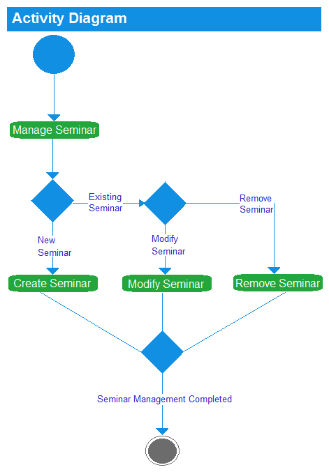 A martial arts organization has been expanding throughout the mid-Atlantic states and has hired a business analyst (BA)  to create a system that will enable the organization to manage its growing needs. The following list describes some of the operations of the martial arts organization: The martial arts organization offers a variety of seminars to trainees that span the entire spectrum of the martial arts training system. Each seminar is made up of a set of techniques. Coaches in the martial arts organization are assigned seminars to teach according to the area that they specialize in and their availability. The martial arts organization publishes and maintains a web-based calendar of the different seminars (and the assigned coaches)  every quarter for the trainees to view. The seminar administrator in the martial arts organization manages the seminars (including seminar content) , assigns seminars to coaches, and defines the seminar schedule. To ensure understanding of the business need, the BA has created three Unified Modelling Language (UML)  diagrams, which are shown below:       The BA is analyzing the requirements that are represented in the Class Diagram. In addition to the diagram, the BA would like to include a separate document that has the information about the data elements to ensure a common understanding of the classes' attributes. What technique is used to define the data elements? A)  Data Dictionary B)  Data Mining C)  Glossary D)  Reviews